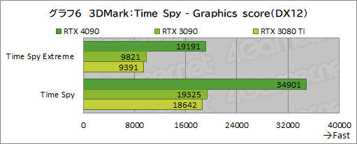  No.020Υͥ / GeForce RTX 4090 Founders Editionץӥ塼ʸɤιǽ4K쥤ȥ;͵ϤϤϤ礭