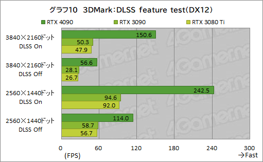  No.024Υͥ / GeForce RTX 4090 Founders Editionץӥ塼ʸɤιǽ4K쥤ȥ;͵ϤϤϤ礭