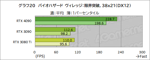  No.034Υͥ / GeForce RTX 4090 Founders Editionץӥ塼ʸɤιǽ4K쥤ȥ;͵ϤϤϤ礭