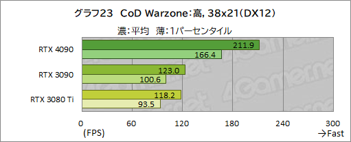  No.037Υͥ / GeForce RTX 4090 Founders Editionץӥ塼ʸɤιǽ4K쥤ȥ;͵ϤϤϤ礭