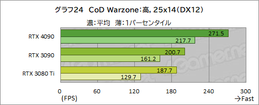  No.038Υͥ / GeForce RTX 4090 Founders Editionץӥ塼ʸɤιǽ4K쥤ȥ;͵ϤϤϤ礭