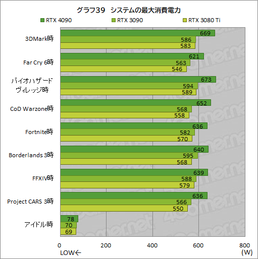  No.053Υͥ / GeForce RTX 4090 Founders Editionץӥ塼ʸɤιǽ4K쥤ȥ;͵ϤϤϤ礭