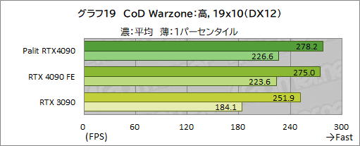  No.046Υͥ / PalitGeForce RTX 4090 GameRock OCפƥȡɼ˵祯顼ϥǤɤ٤θ̤Τ