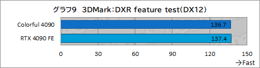  No.032Υͥ / Υӥ塼ColorfulΡGeForce RTX 4090 NB EX-Vפƥȡ8ԥ3ưRTX 4090ܥɤμϤϡ