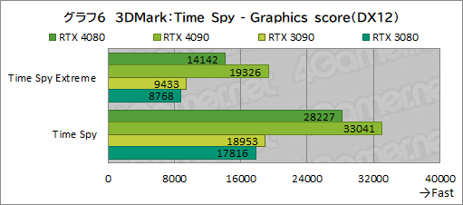  No.030Υͥ / Υӥ塼ϡGeForce RTX 4080 Founders EditionפǡAdaϥGPUμϤ򸡾ڡRTX 3090򤷤ΤǽǾϤ㤤