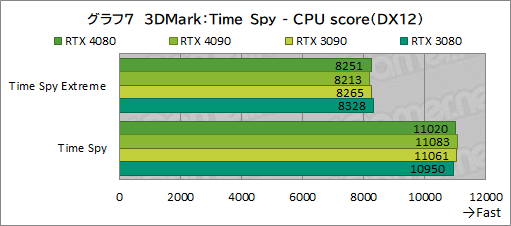  No.031Υͥ / Υӥ塼ϡGeForce RTX 4080 Founders EditionפǡAdaϥGPUμϤ򸡾ڡRTX 3090򤷤ΤǽǾϤ㤤