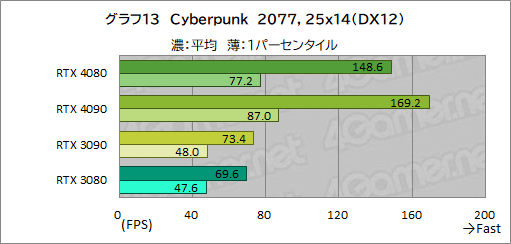  No.037Υͥ / Υӥ塼ϡGeForce RTX 4080 Founders EditionפǡAdaϥGPUμϤ򸡾ڡRTX 3090򤷤ΤǽǾϤ㤤