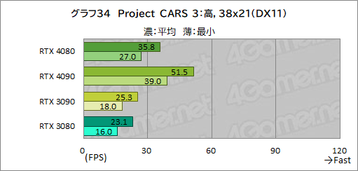  No.058Υͥ / Υӥ塼ϡGeForce RTX 4080 Founders EditionפǡAdaϥGPUμϤ򸡾ڡRTX 3090򤷤ΤǽǾϤ㤤