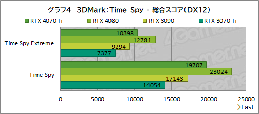  No.030Υͥ / Υӥ塼GeForce RTX 4070 TiμϤPalitGeForce RTX 4070 Ti GameRock OCפǸڡ˾ǽ⤵ͥå