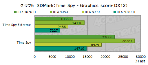  No.031Υͥ / Υӥ塼GeForce RTX 4070 TiμϤPalitGeForce RTX 4070 Ti GameRock OCפǸڡ˾ǽ⤵ͥå