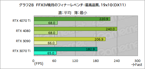  No.054Υͥ / Υӥ塼GeForce RTX 4070 TiμϤPalitGeForce RTX 4070 Ti GameRock OCפǸڡ˾ǽ⤵ͥå