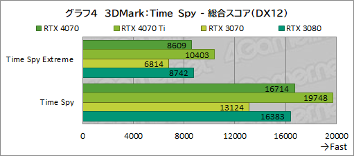  No.026Υͥ / ԤΥߥɥϥ饹GPUGeForce RTX 4070פ򸡾ڡRTX 3080¤ߤǽǾϤ㸺