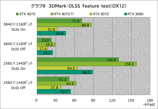  No.031Υͥ / ԤΥߥɥϥ饹GPUGeForce RTX 4070פ򸡾ڡRTX 3080¤ߤǽǾϤ㸺