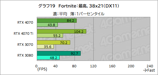  No.041Υͥ / ԤΥߥɥϥ饹GPUGeForce RTX 4070פ򸡾ڡRTX 3080¤ߤǽǾϤ㸺