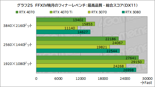  No.047Υͥ / ԤΥߥɥϥ饹GPUGeForce RTX 4070פ򸡾ڡRTX 3080¤ߤǽǾϤ㸺