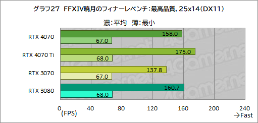  No.049Υͥ / ԤΥߥɥϥ饹GPUGeForce RTX 4070פ򸡾ڡRTX 3080¤ߤǽǾϤ㸺