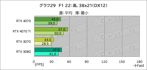  No.051Υͥ / ԤΥߥɥϥ饹GPUGeForce RTX 4070פ򸡾ڡRTX 3080¤ߤǽǾϤ㸺