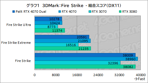  No.017Υͥ / 10ߤPalitRTX 4070ɡGeForce RTX 4070 DualפμϤ򸡾ڡPCӤˤ̥Ϥ