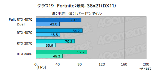  No.035Υͥ / 10ߤPalitRTX 4070ɡGeForce RTX 4070 DualפμϤ򸡾ڡPCӤˤ̥Ϥ