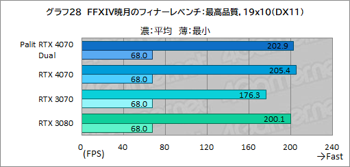  No.044Υͥ / 10ߤPalitRTX 4070ɡGeForce RTX 4070 DualפμϤ򸡾ڡPCӤˤ̥Ϥ