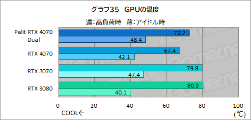  No.051Υͥ / 10ߤPalitRTX 4070ɡGeForce RTX 4070 DualפμϤ򸡾ڡPCӤˤ̥Ϥ