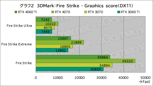  No.022Υͥ / RTX 40꡼Υߥɥ륯饹GPUGeForce RTX 4060 Tiפ򸡾ڡ٤Ƥɤ줯餤ǽ򸫤ΤΥӥ塼