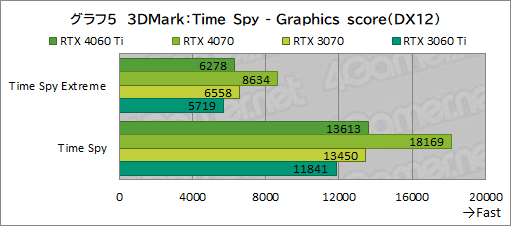  No.025Υͥ / RTX 40꡼Υߥɥ륯饹GPUGeForce RTX 4060 Tiפ򸡾ڡ٤Ƥɤ줯餤ǽ򸫤ΤΥӥ塼