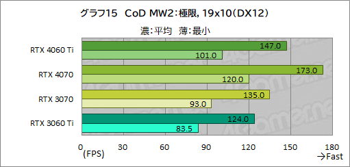  No.035Υͥ / RTX 40꡼Υߥɥ륯饹GPUGeForce RTX 4060 Tiפ򸡾ڡ٤Ƥɤ줯餤ǽ򸫤ΤΥӥ塼