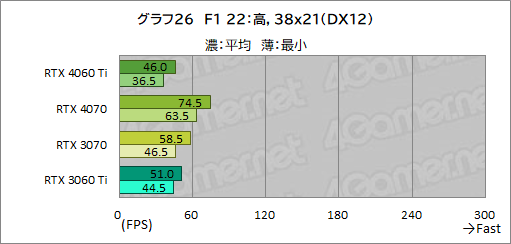  No.046Υͥ / RTX 40꡼Υߥɥ륯饹GPUGeForce RTX 4060 Tiפ򸡾ڡ٤Ƥɤ줯餤ǽ򸫤ΤΥӥ塼