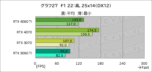  No.047Υͥ / RTX 40꡼Υߥɥ륯饹GPUGeForce RTX 4060 Tiפ򸡾ڡ٤Ƥɤ줯餤ǽ򸫤ΤΥӥ塼