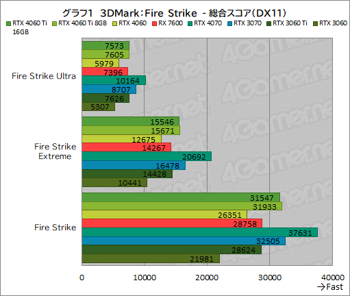  No.011Υͥ / GeForce RTX 4060 Ti/4060 vs Radeon RX 76002023ǯ㤦ߥɥ륯饹GPUϤɤ줬ʤΤΥӥ塼