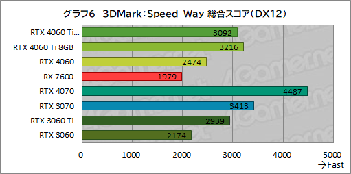  No.016Υͥ / GeForce RTX 4060 Ti/4060 vs Radeon RX 76002023ǯ㤦ߥɥ륯饹GPUϤɤ줬ʤΤΥӥ塼