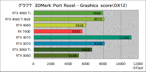  No.017Υͥ / GeForce RTX 4060 Ti/4060 vs Radeon RX 76002023ǯ㤦ߥɥ륯饹GPUϤɤ줬ʤΤΥӥ塼