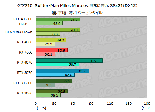  No.020Υͥ / GeForce RTX 4060 Ti/4060 vs Radeon RX 76002023ǯ㤦ߥɥ륯饹GPUϤɤ줬ʤΤΥӥ塼