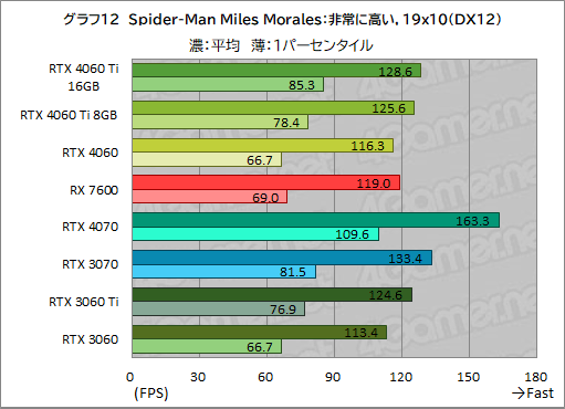  No.022Υͥ / GeForce RTX 4060 Ti/4060 vs Radeon RX 76002023ǯ㤦ߥɥ륯饹GPUϤɤ줬ʤΤΥӥ塼