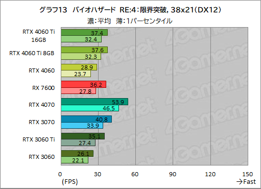  No.023Υͥ / GeForce RTX 4060 Ti/4060 vs Radeon RX 76002023ǯ㤦ߥɥ륯饹GPUϤɤ줬ʤΤΥӥ塼