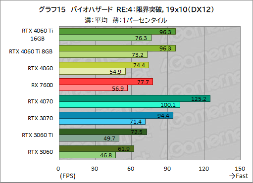  No.025Υͥ / GeForce RTX 4060 Ti/4060 vs Radeon RX 76002023ǯ㤦ߥɥ륯饹GPUϤɤ줬ʤΤΥӥ塼