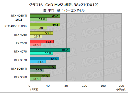  No.026Υͥ / GeForce RTX 4060 Ti/4060 vs Radeon RX 76002023ǯ㤦ߥɥ륯饹GPUϤɤ줬ʤΤΥӥ塼