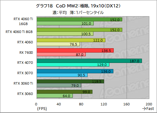  No.028Υͥ / GeForce RTX 4060 Ti/4060 vs Radeon RX 76002023ǯ㤦ߥɥ륯饹GPUϤɤ줬ʤΤΥӥ塼