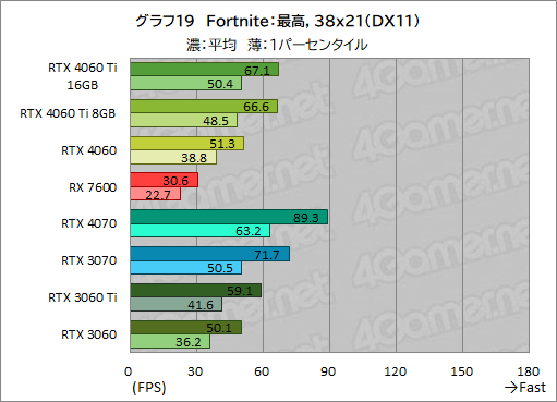  No.029Υͥ / GeForce RTX 4060 Ti/4060 vs Radeon RX 76002023ǯ㤦ߥɥ륯饹GPUϤɤ줬ʤΤΥӥ塼