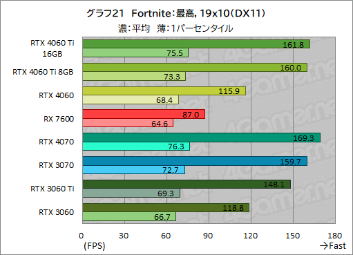  No.031Υͥ / GeForce RTX 4060 Ti/4060 vs Radeon RX 76002023ǯ㤦ߥɥ륯饹GPUϤɤ줬ʤΤΥӥ塼