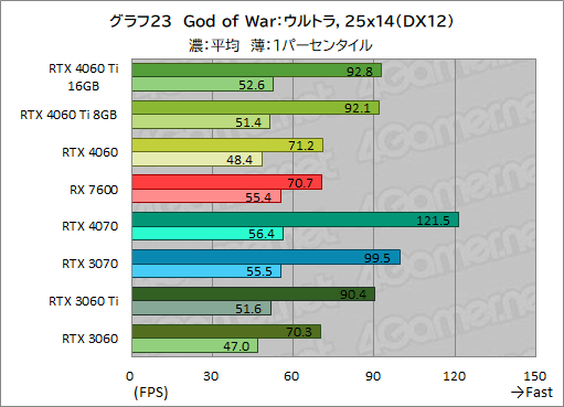  No.033Υͥ / GeForce RTX 4060 Ti/4060 vs Radeon RX 76002023ǯ㤦ߥɥ륯饹GPUϤɤ줬ʤΤΥӥ塼