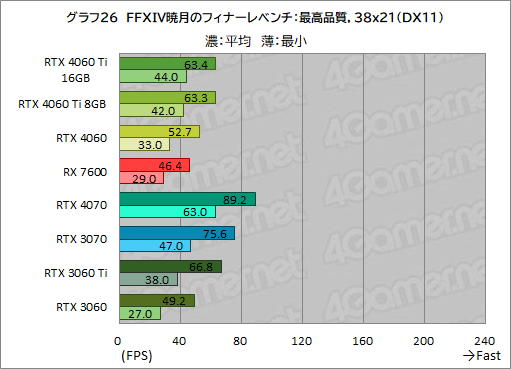  No.036Υͥ / GeForce RTX 4060 Ti/4060 vs Radeon RX 76002023ǯ㤦ߥɥ륯饹GPUϤɤ줬ʤΤΥӥ塼