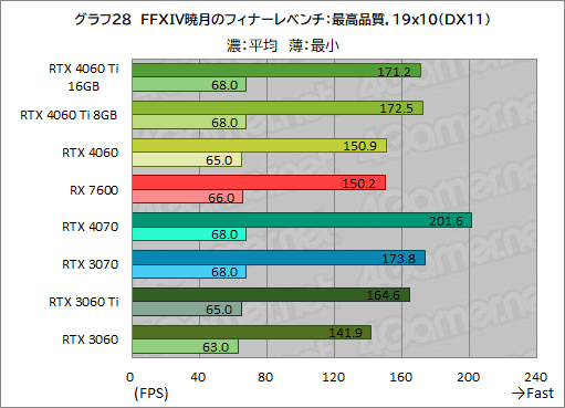  No.038Υͥ / GeForce RTX 4060 Ti/4060 vs Radeon RX 76002023ǯ㤦ߥɥ륯饹GPUϤɤ줬ʤΤΥӥ塼