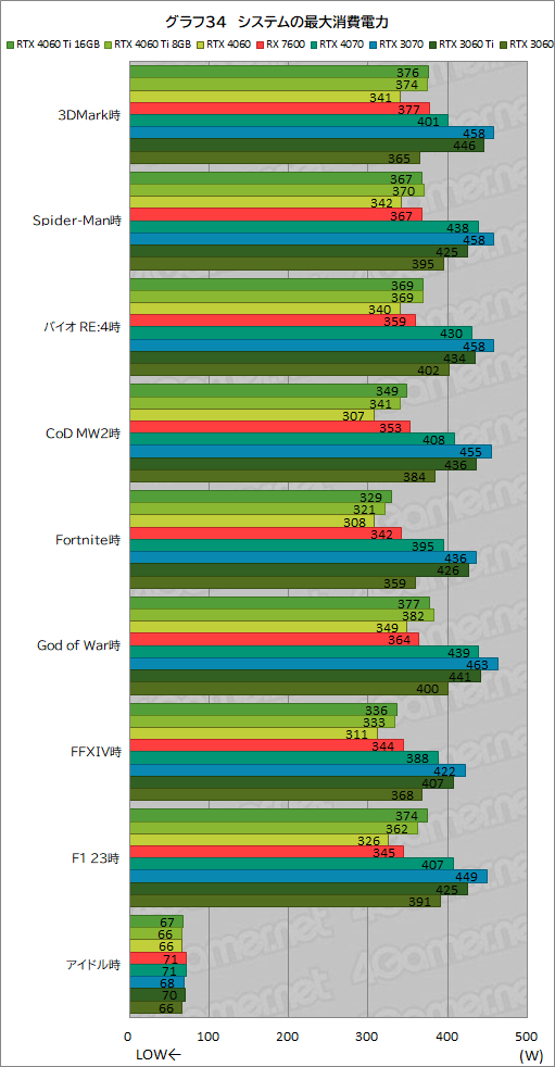  No.044Υͥ / GeForce RTX 4060 Ti/4060 vs Radeon RX 76002023ǯ㤦ߥɥ륯饹GPUϤɤ줬ʤΤΥӥ塼