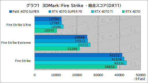  No.015Υͥ / ȼ緿顼ѤPalitGeForce RTX 4070 SUPER Dualפե󥹻ͤǾϤǽͥ