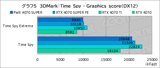  No.019Υͥ / ȼ緿顼ѤPalitGeForce RTX 4070 SUPER Dualפե󥹻ͤǾϤǽͥ