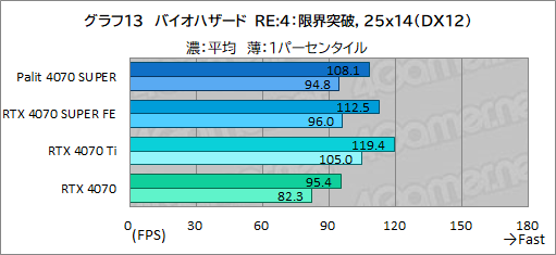  No.027Υͥ / ȼ緿顼ѤPalitGeForce RTX 4070 SUPER Dualפե󥹻ͤǾϤǽͥ