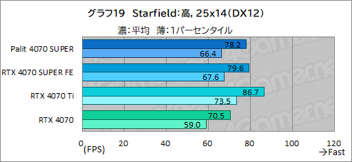  No.033Υͥ / ȼ緿顼ѤPalitGeForce RTX 4070 SUPER Dualפե󥹻ͤǾϤǽͥ