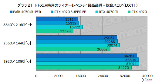  No.035Υͥ / ȼ緿顼ѤPalitGeForce RTX 4070 SUPER Dualפե󥹻ͤǾϤǽͥ